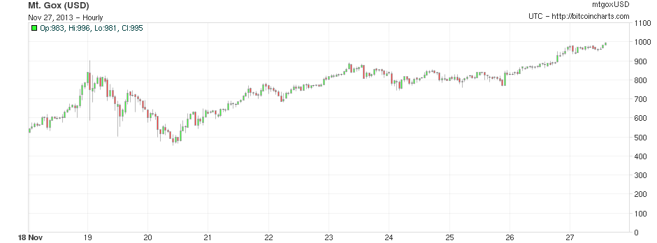 Bitcoin-reaches-1000-Gox-chart