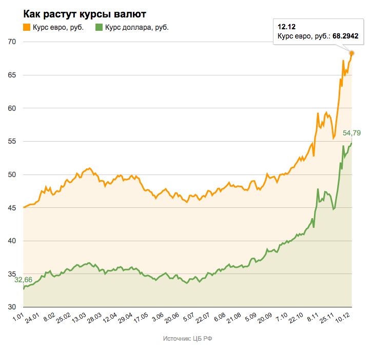 Растет курс рубля к доллару