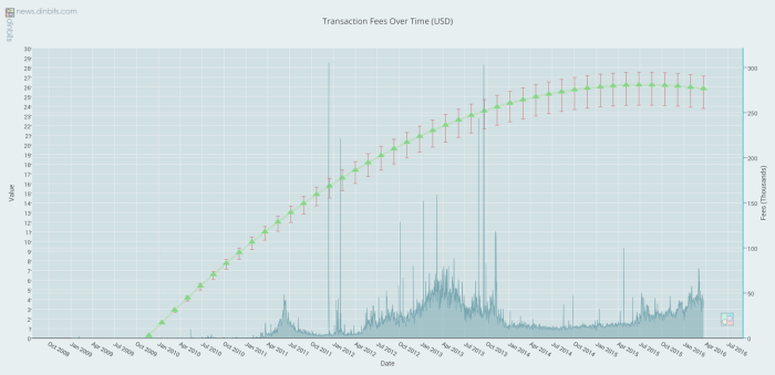 Transaction Fees Over Time (USD) (1)