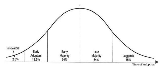 Колоколообразная кривая, описывающая жизненный цикл технологии