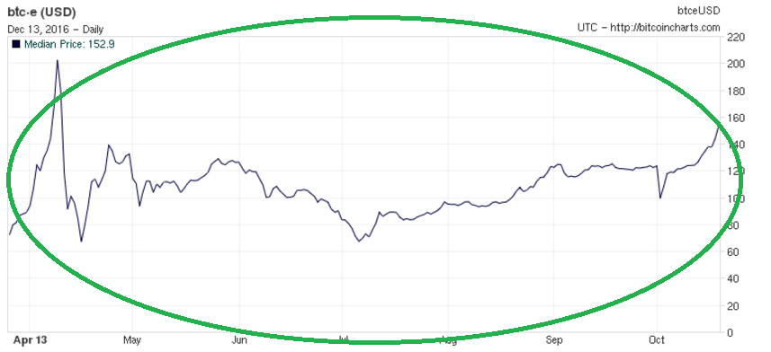График предыдущего пузыря в феврале 2013 г.
