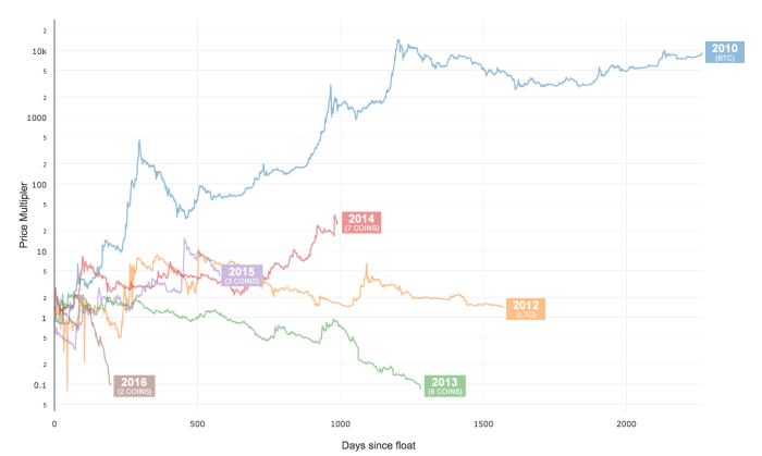 altcoin-price-history-by-year-10m
