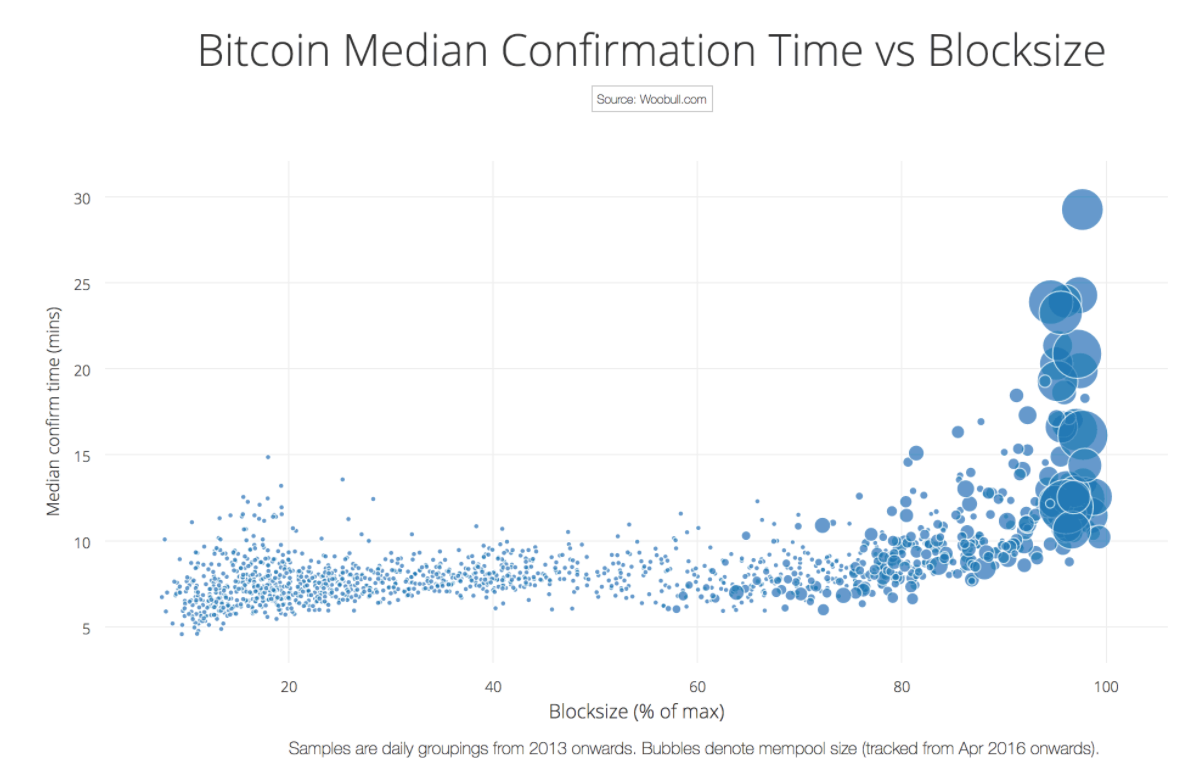bitcoin max transactions per block