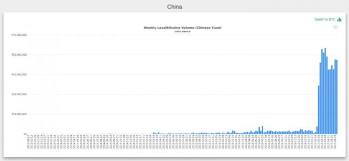 недельный объём торгов биткойном на localbitcoins в Китае
