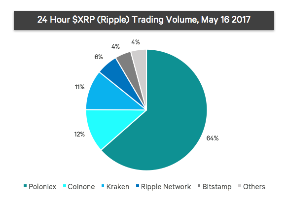 Ripple trading volume 