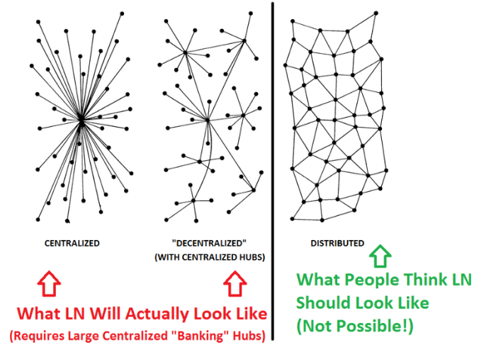 Централизованная, Децентрализованная, и Распределённая модели. Автором утверждается, что LN на самом деле не выглядит как на схеме справа.